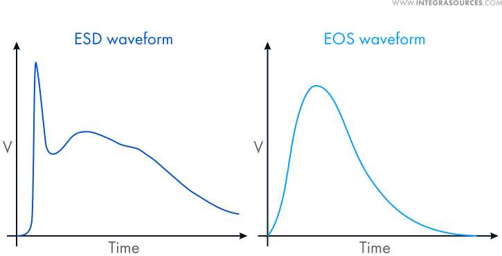 Two graphs showing the difference between an EOS and an ESD event.