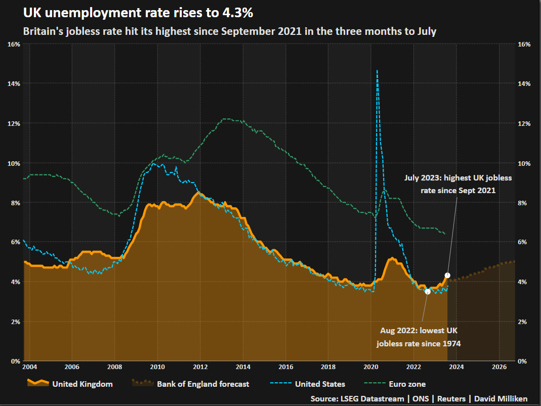 UK unemployment rate (Source: LSEG Datastream)