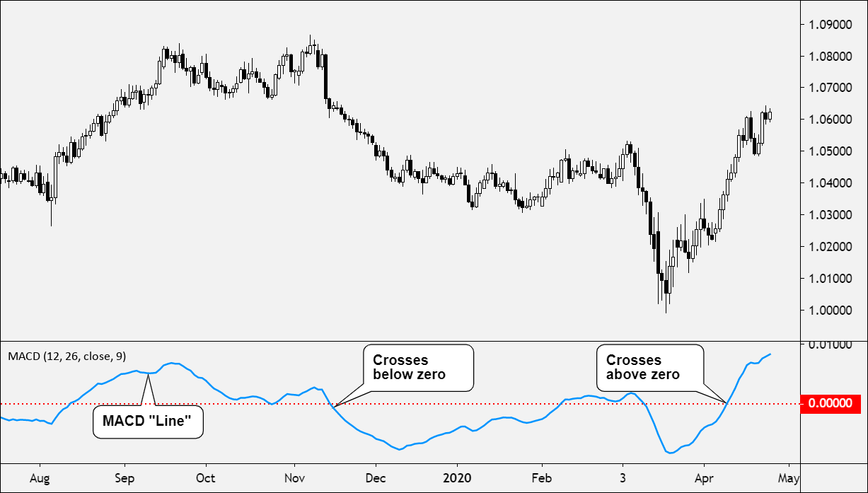 Bullish Zero Cross and Bearish Zero Cross