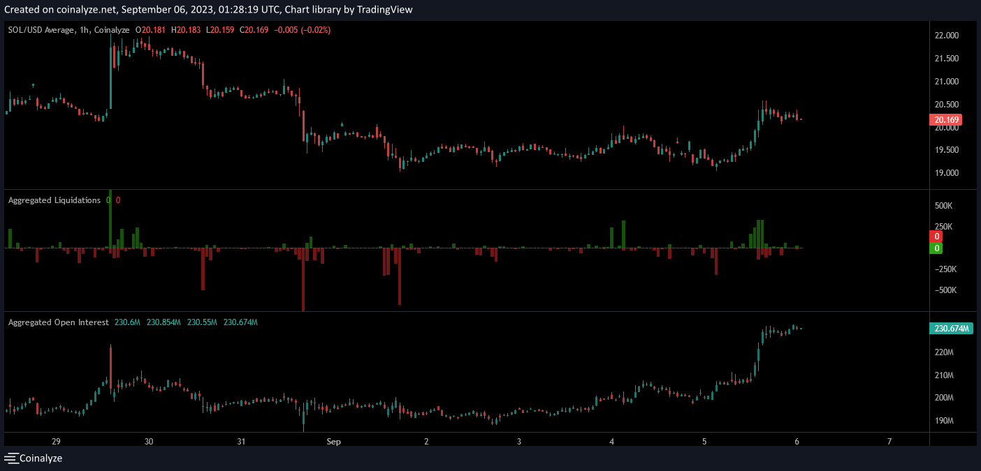 SOL/USD Aggregated Open Interest & Liquidations 