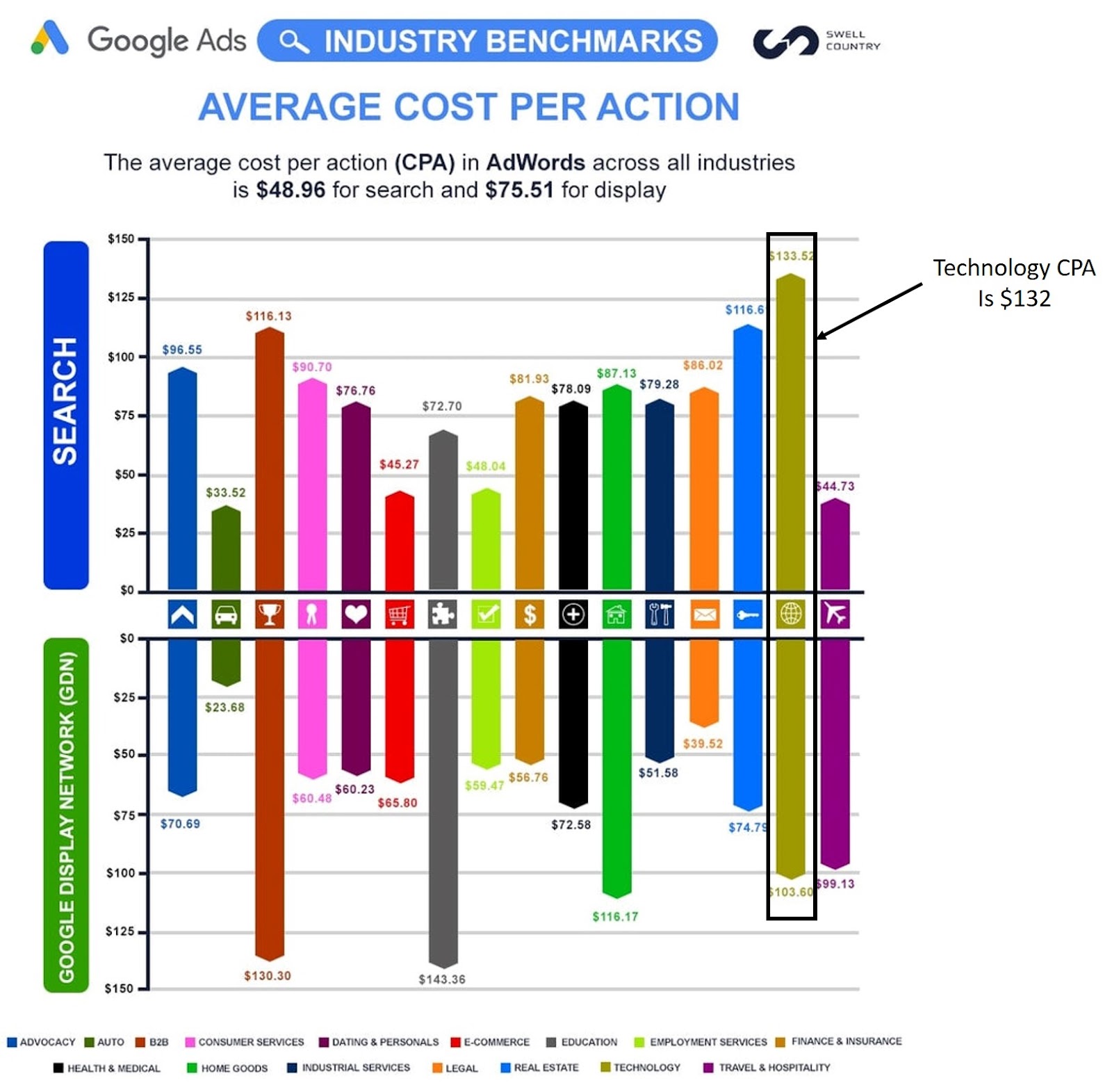 2021 Google CPA costs