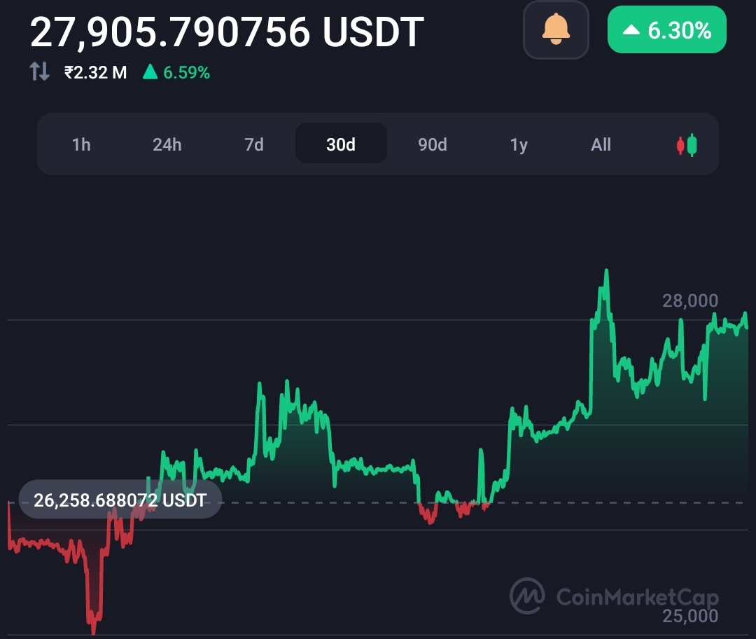 Analyst Says Whales and Big Money Still on ‘Risk-Mode' Despite Bitcoin Surges 14% in 30 Days  2