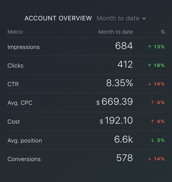 Google Ads average CPC metric