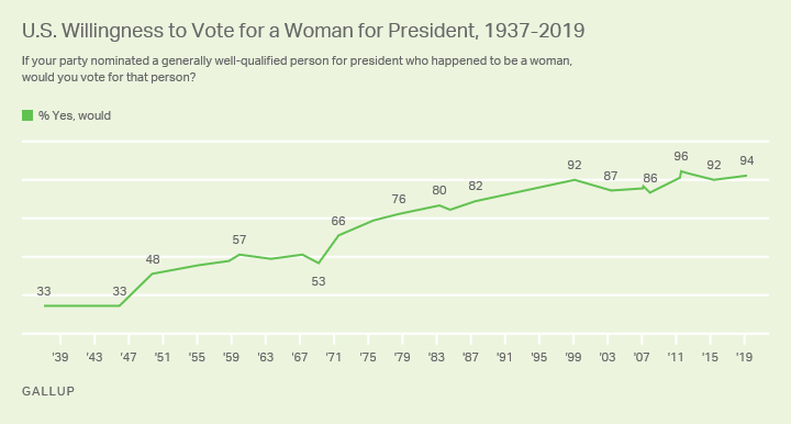 Line graph. Americans’ willingness to vote for a woman for president since 1937.
