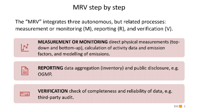 Table text:

MRV step by step

The "MRV" integrates three autonomous, but related processes: measurement or monitoring (M), reporting (R), and verification (V).