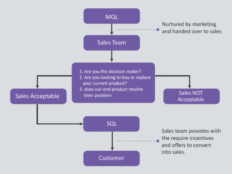 Sales accepted lead flowchart shows where they fall in the overall lead qualification process.