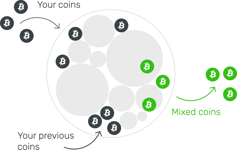 Blog - Crypto Mixers inforgraphic