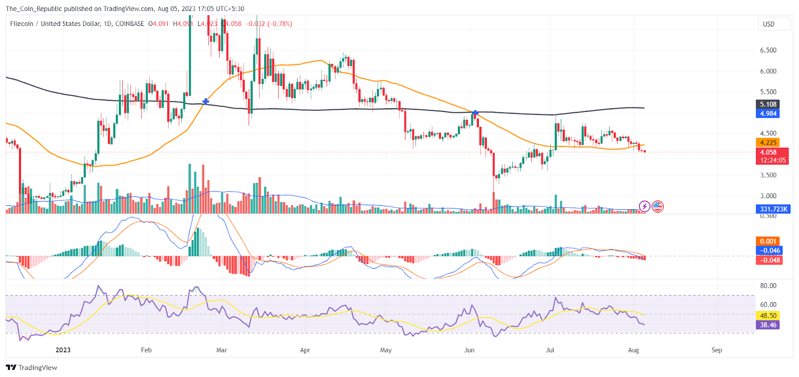 Filecoin Price Prediction 2023: Is The Downtrend Over Now?