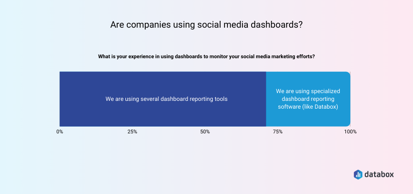 are companies using social media dashboards?