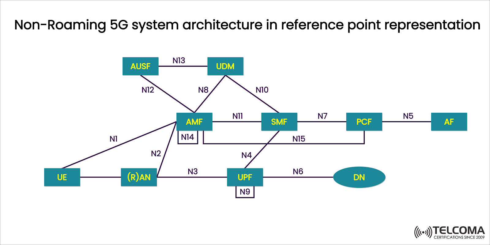 Non-Roaming 5G system architecture in reference point representation 