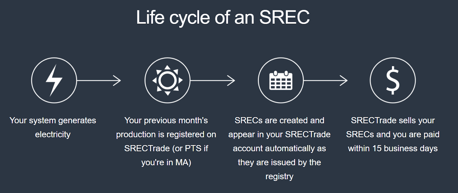 Life cycle of an SREC