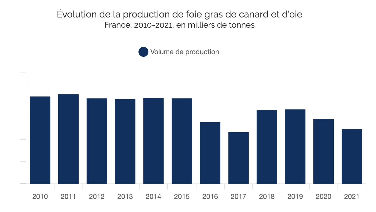 Foie gras - Les alternatives au gavage déçoivent - Actualité - UFC