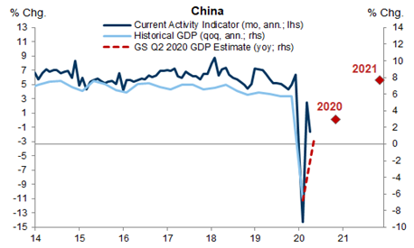 Chinese GDP Growth