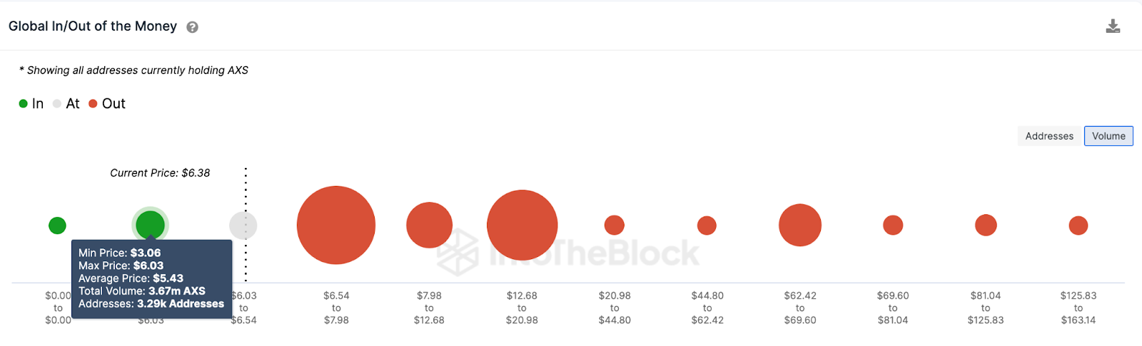 Axie Infinity (AXS) prestes a desbloquear US$ 22 milhões de tokens: e agora?