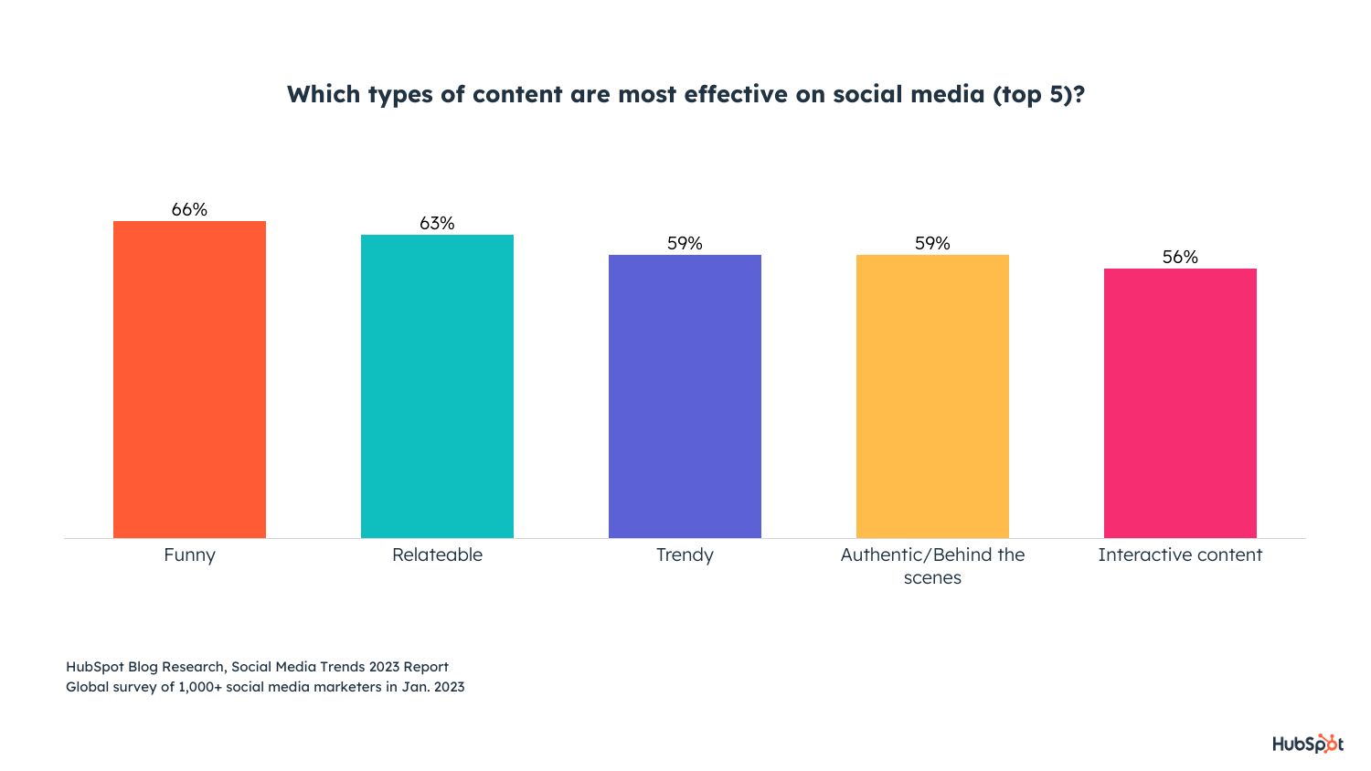 the most effective types of social media content