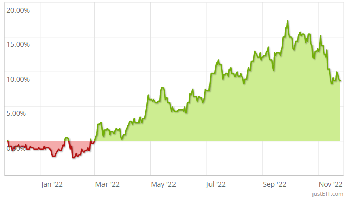 iShares US Dollar Ultrashort Bond ETF positiv