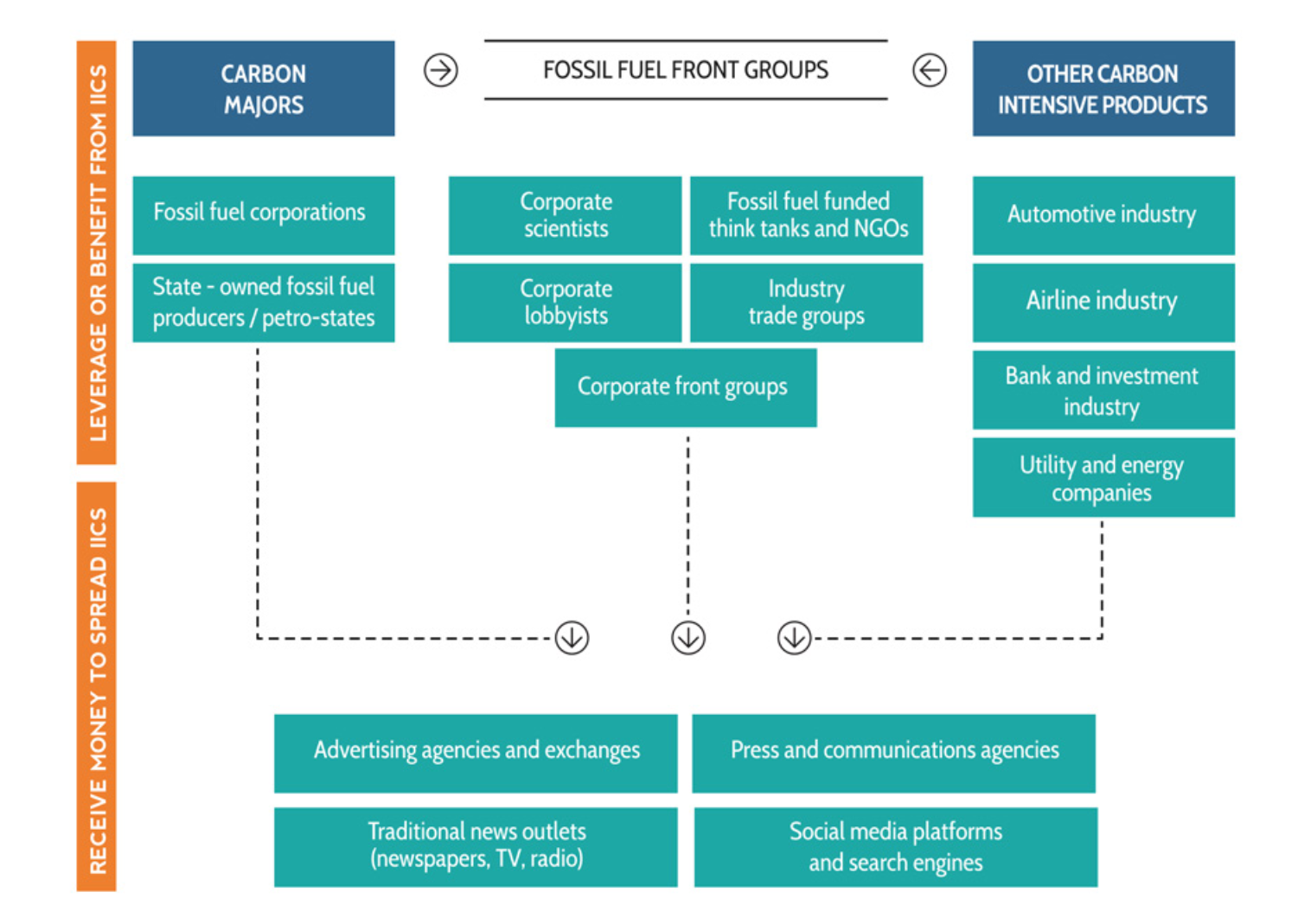 The Actors Involved in Leveraging Fossil Fuel Information and Influence Campaigns, Source: Stop Funding Heat