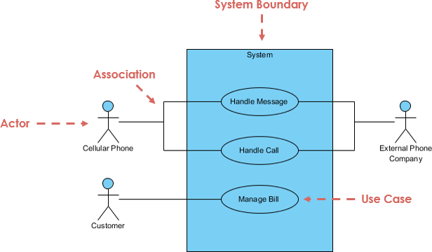Use Case Diagram at a glance