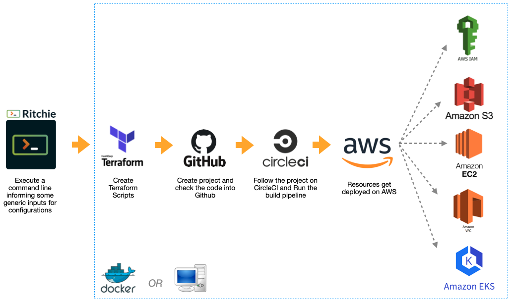 Objetivo para alcançar: Usar um comando do Ritchie CLI para realizar todas as configurações na AWS, no Github e no CircleCI, com o apoio do Terraform.