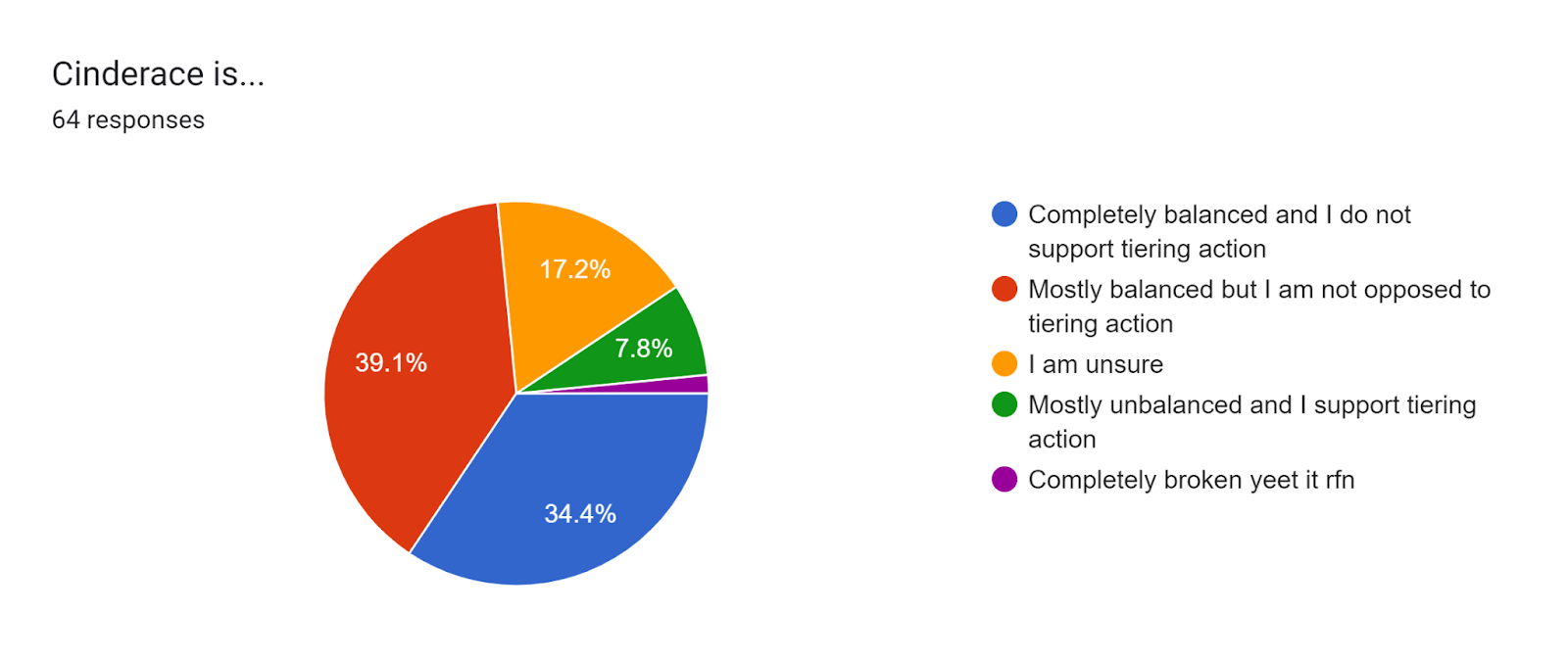 Forms response chart. Question title: Cinderace is.... Number of responses: 64 responses.