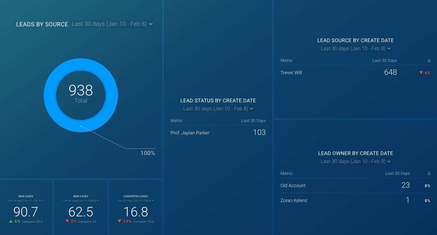 salesforce lead dashboard template