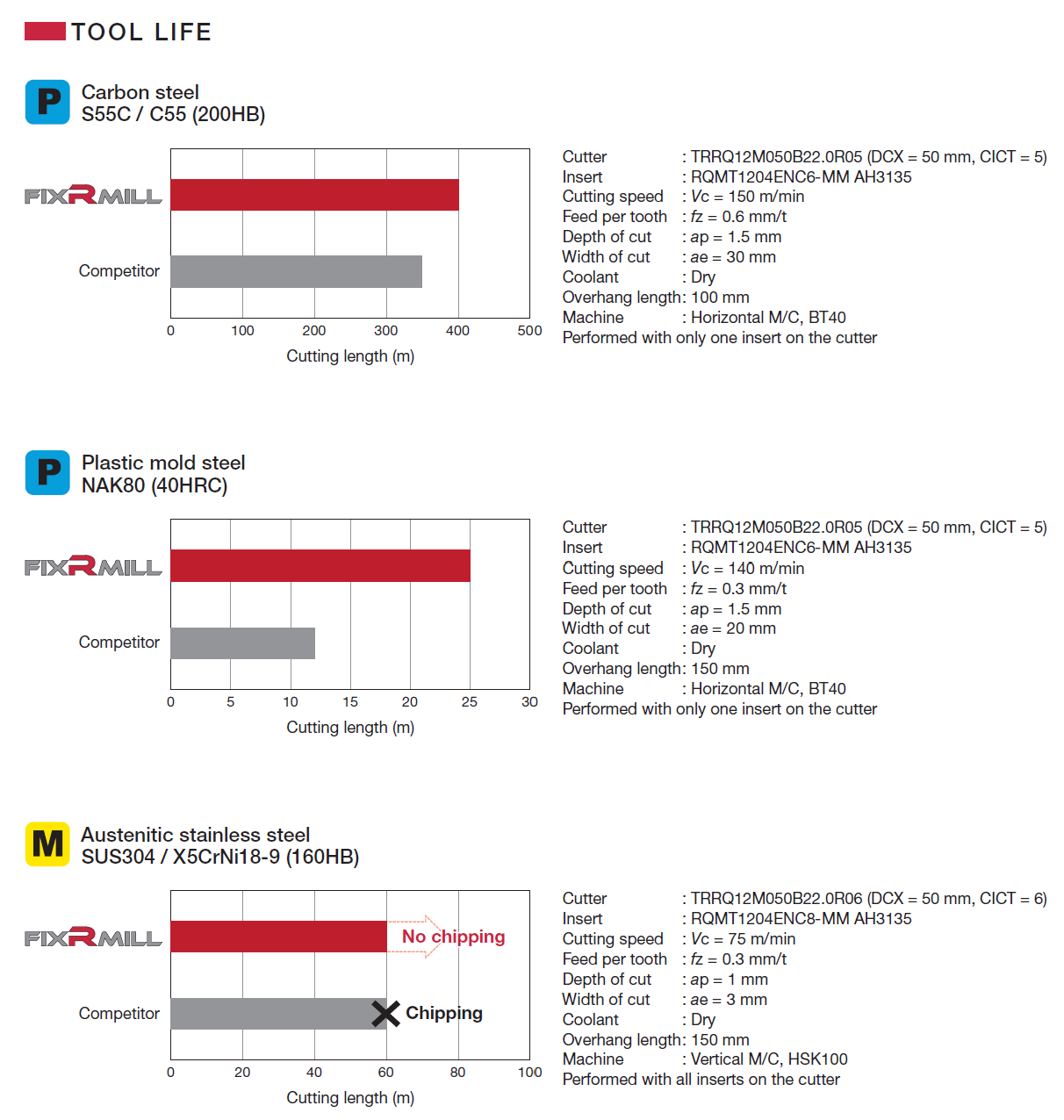 FixRMill เม็ด R แบบ Fix มาพร้อมนวัตกรรม anti-rotation