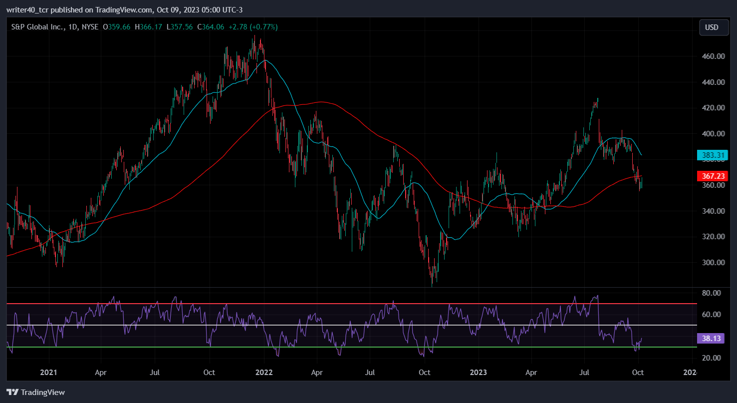 Can S&P Global (SPGI) Stock Reverse the Current Selling Trend?
