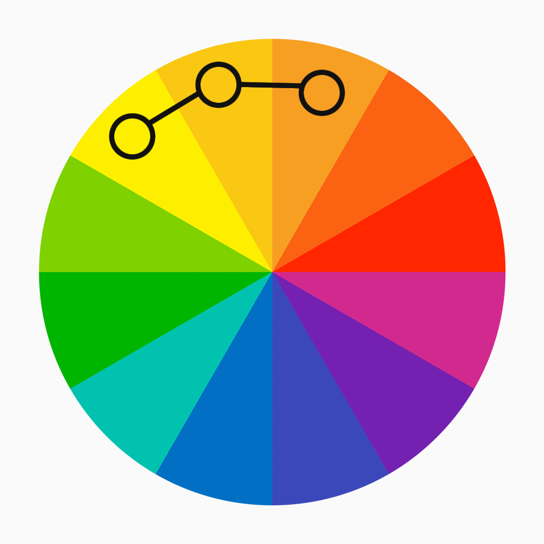 Analogous colours on the colour wheel - orange, light orange and yellow