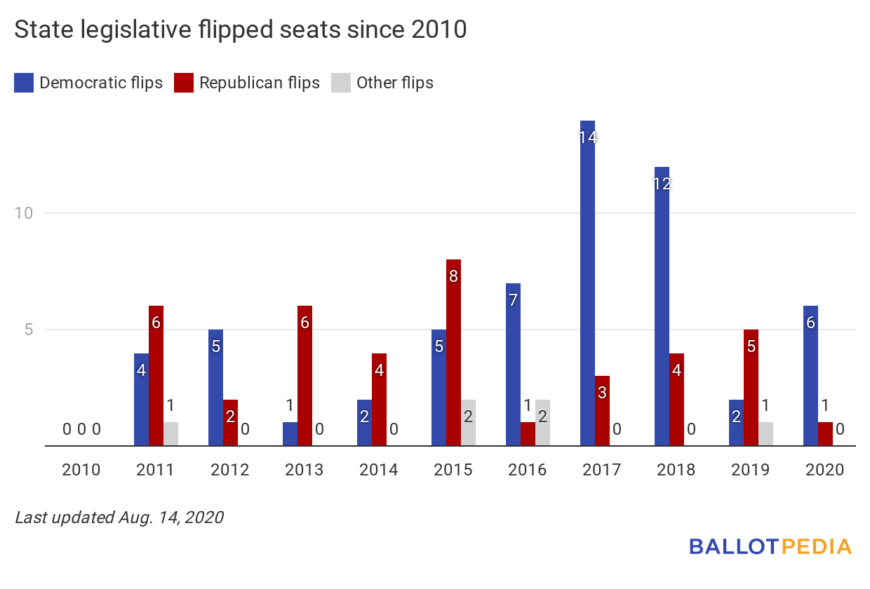 Flipped seats