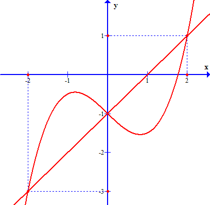 10. Cho(fleft( x right)) là hàm bậc bốn thỏa mãn (fleft( 0 right) = 0). Hàm số (f'left( x right))có đồ thị như hình vẽ </p> 2