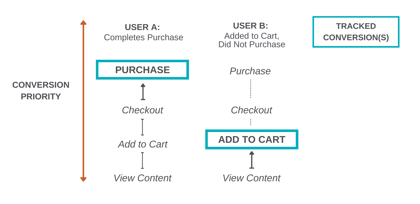 Conversion events priorities.