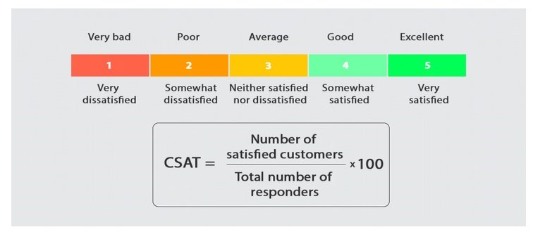 Calculating customer satisfaction score, one of the customer experience metrics