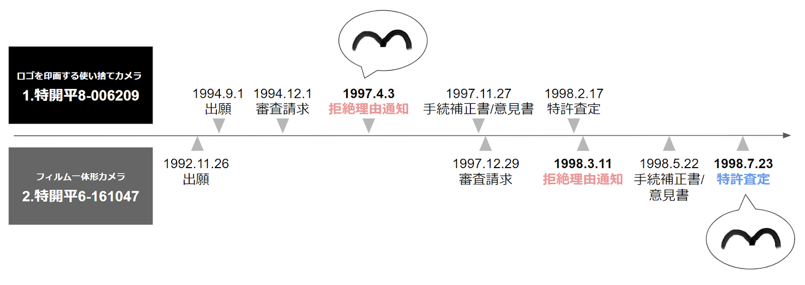 特許出願時系列