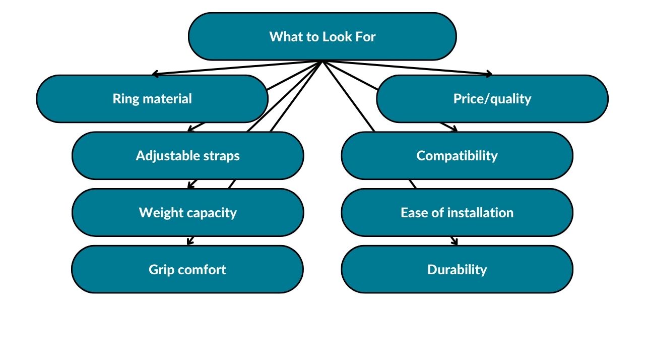 The image showcases what to look for when buying gymnastic rings. These include ring material, adjustable straps, weight capacity, grip comfort, durability, ease of installation, compatibility, and price/quality.