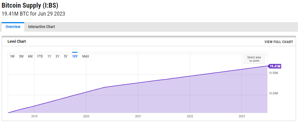 bitcoin supply chart