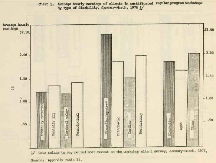 United States Department of Labor, Sheltered Workshop Study: A Nationwide Report on Sheltered Workshops and their Employment of Handicapped Individuals Vol 2 (March 1979), chart page 55.