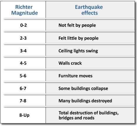 Earthquake | Seismology, magnitude and other units of measurement |  Earthquake magnitude, Earthquake, Disaster preparation