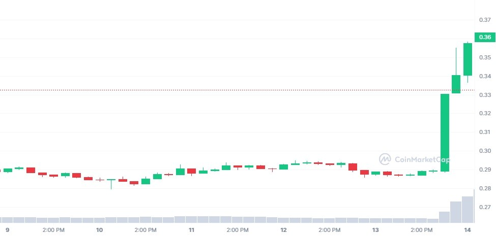 Cardano price chart July 14