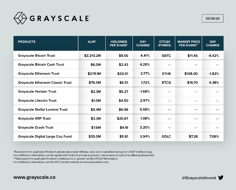 Net Assets Under Management by Grayscale, posted May 8, 2020. Source: Grayscale