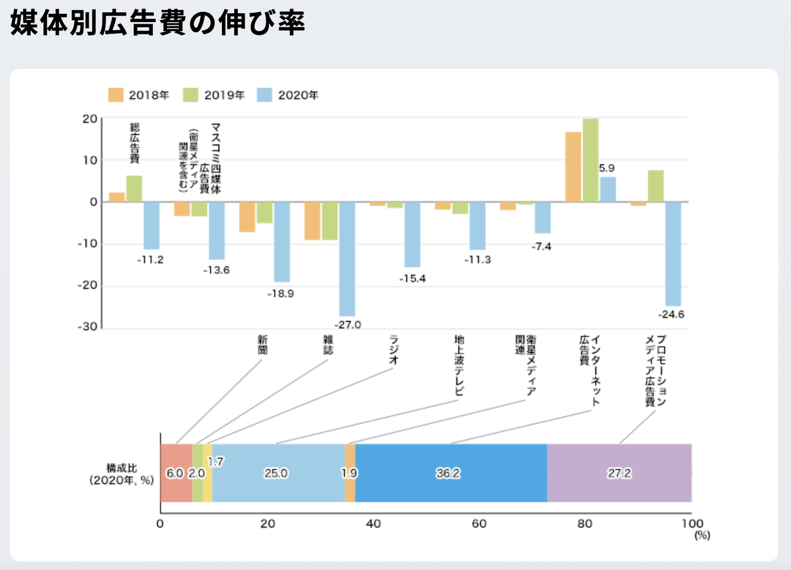 2020年 日本の広告費 媒体別広告費の伸び率｜株式会社電通