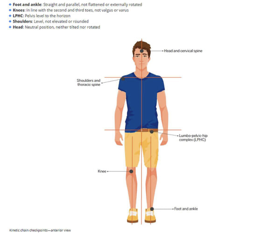 Kinetic Chain Checkpoints