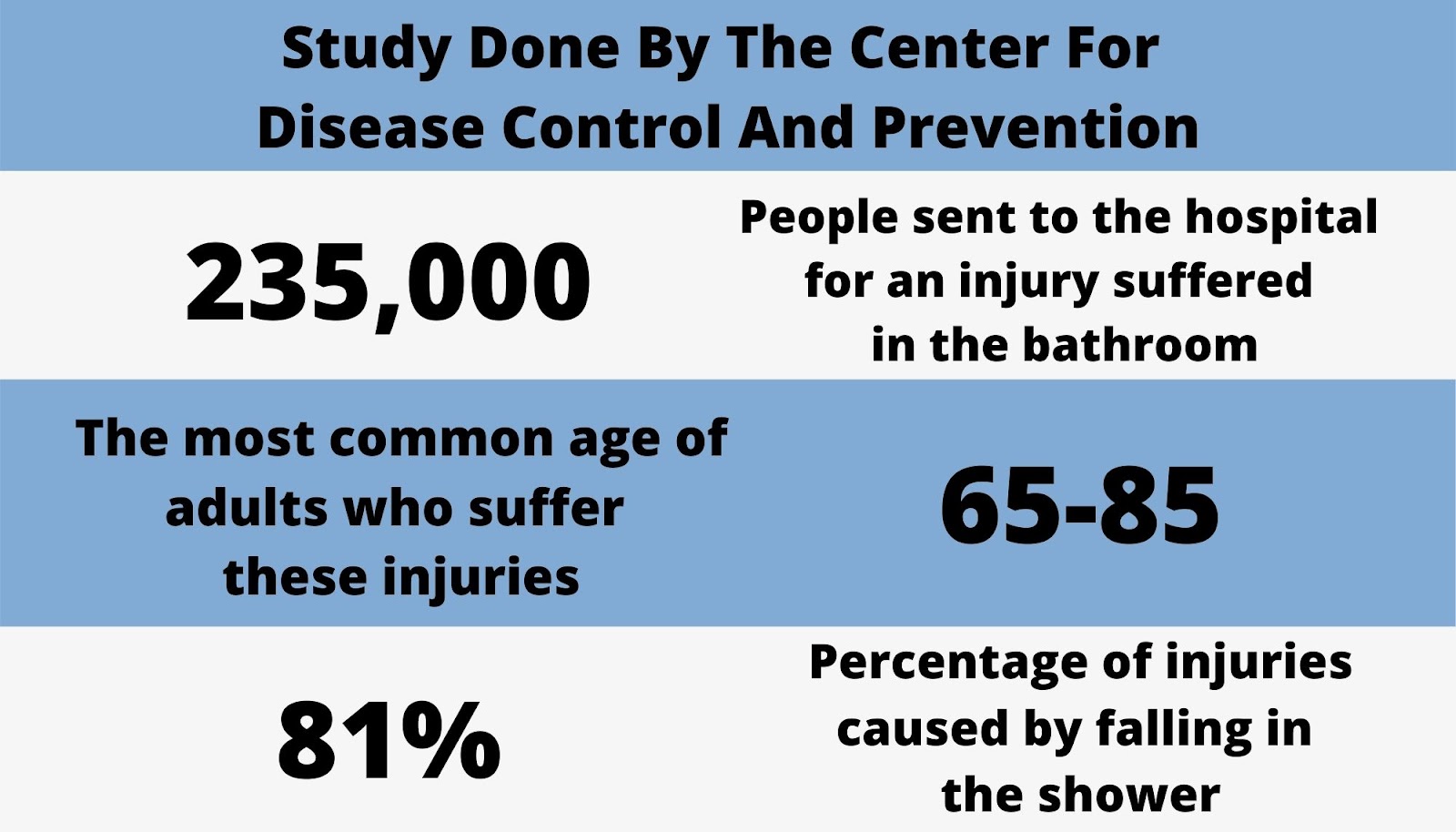 Study Done by the Center for Disease Control and Prevention