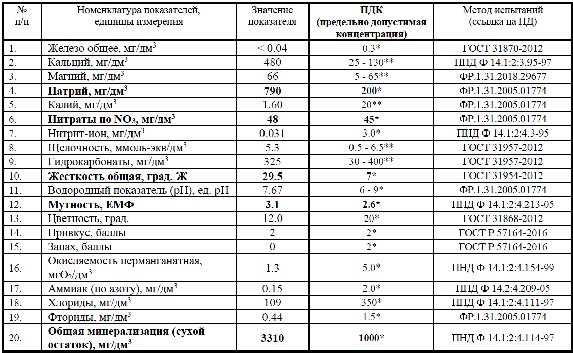 Тестирование воды