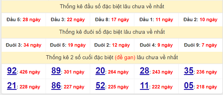 Bảng thống kê gan giải đặc biệt miền Bắc lâu ra nhất hôm nay 26/6/2022