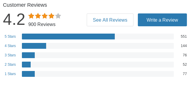 Customer product reviews and ratings summary on Overstock.com.
