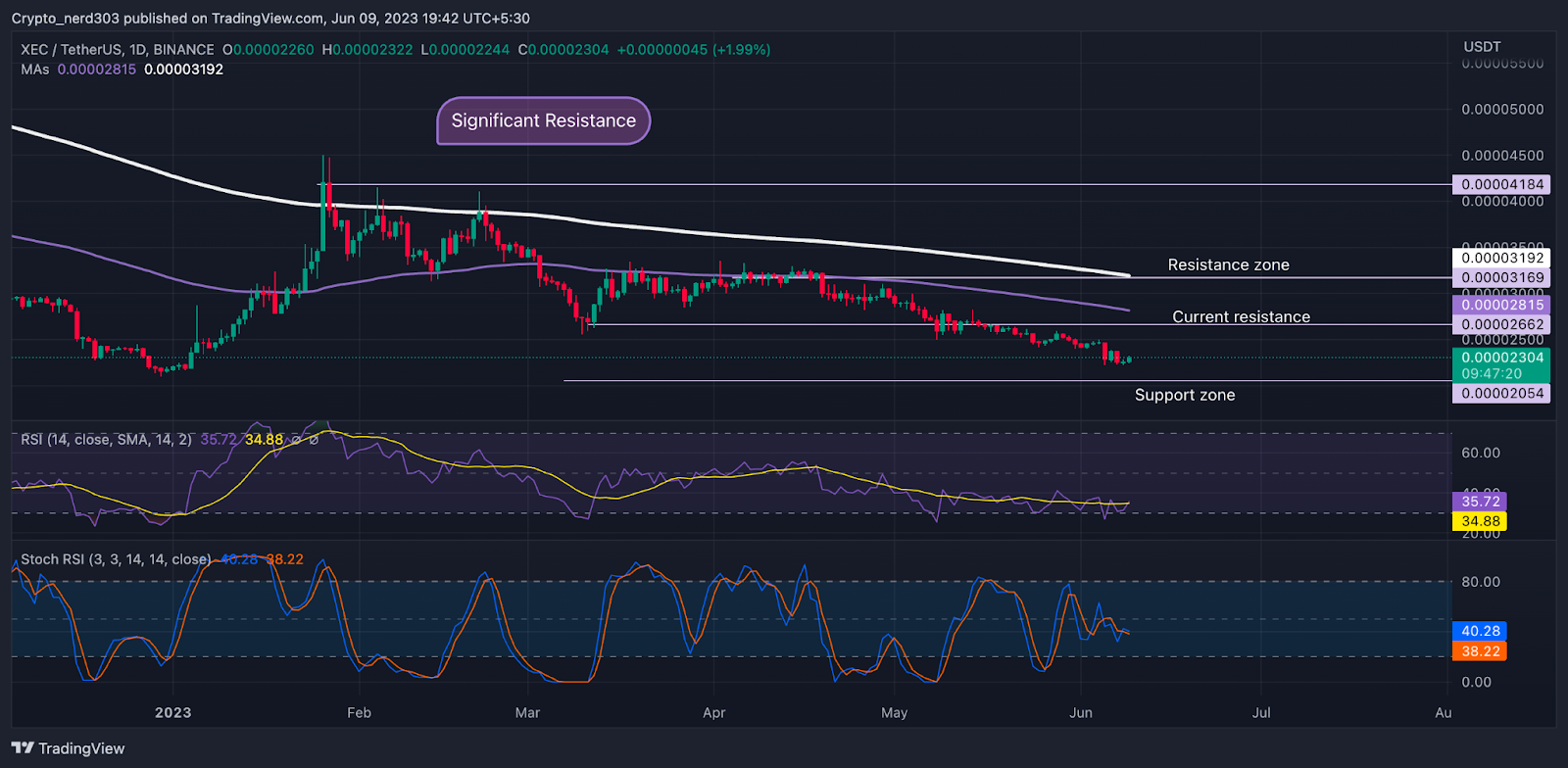 XEC Price Analysis: The Price Of XEC May See a Decline?