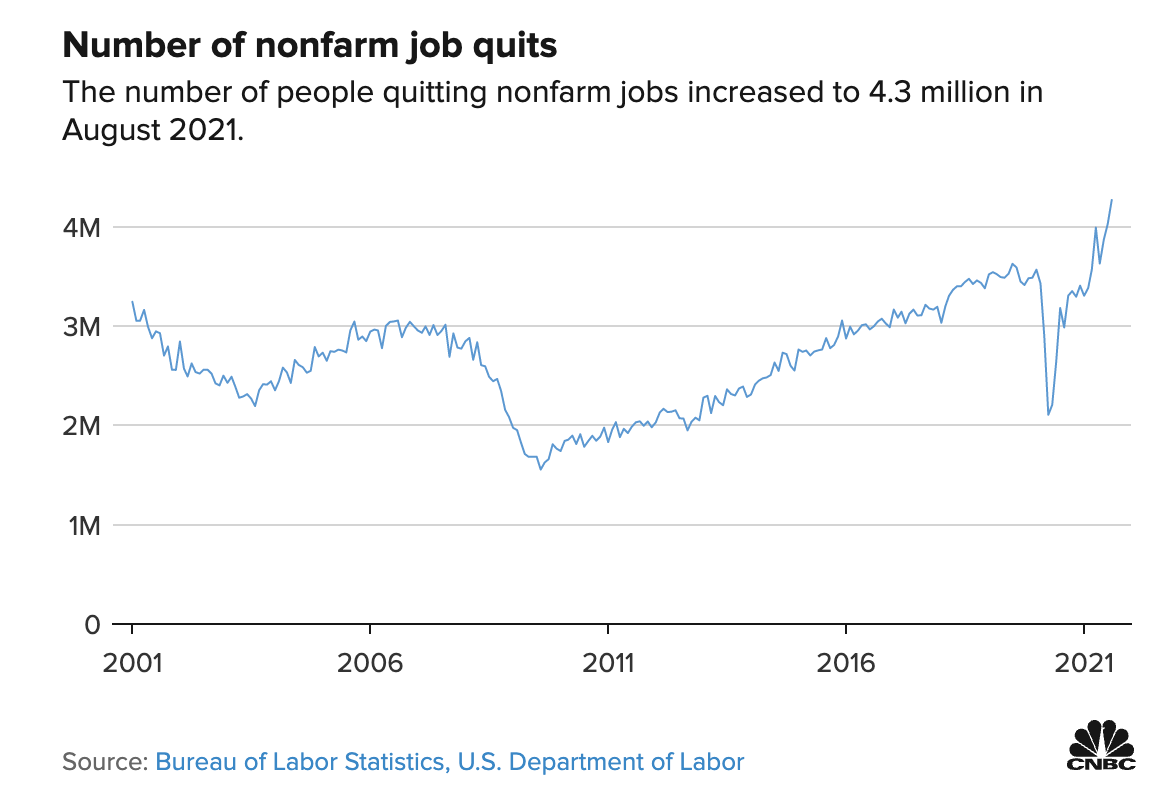 アメリカの非農業従事者の離職者数は2021年8月にピークに
image: 