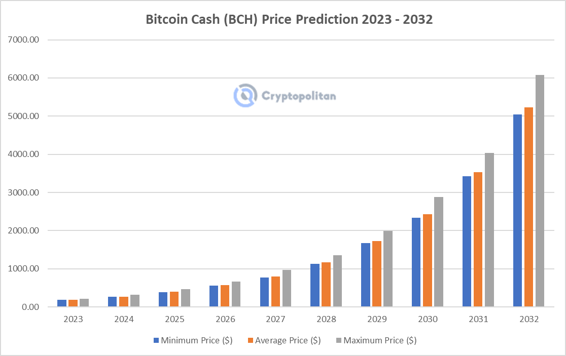 Bitcoin Cash Price Prediction 2023-2032: Will BCH Price go up? 3