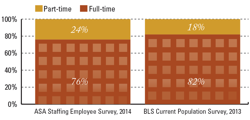 Fig 2. 76% of Staffing Employees Work Full-Time, About the Same as the Overall U.S. Labor Force