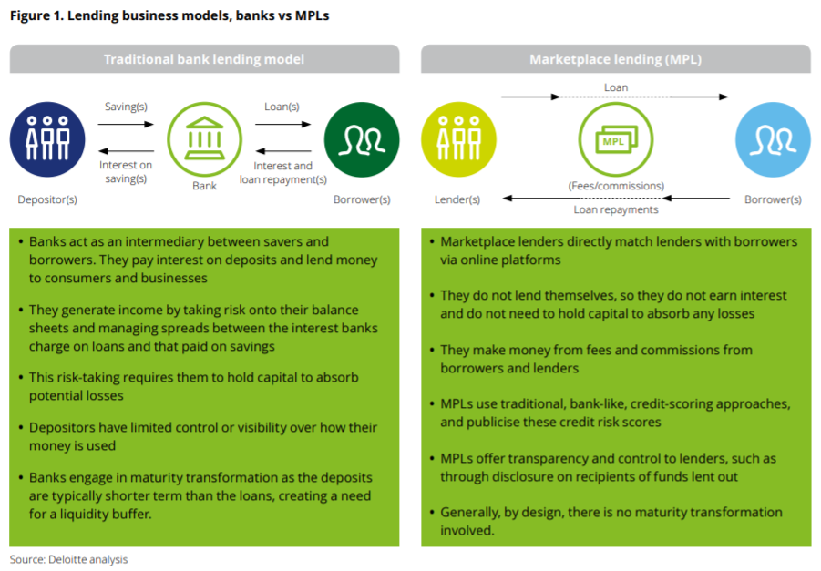 Lending Business Models: Banks vs P2P Lending (MPL).Source. 